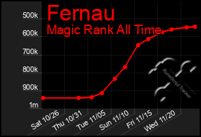 Total Graph of Fernau