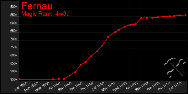 Last 31 Days Graph of Fernau