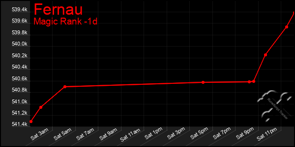 Last 24 Hours Graph of Fernau