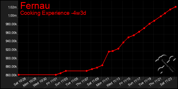 Last 31 Days Graph of Fernau