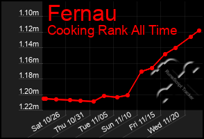 Total Graph of Fernau