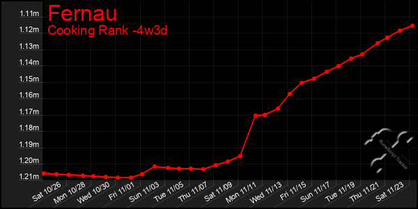 Last 31 Days Graph of Fernau