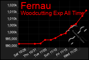 Total Graph of Fernau