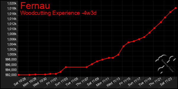 Last 31 Days Graph of Fernau