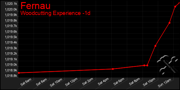 Last 24 Hours Graph of Fernau