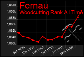 Total Graph of Fernau