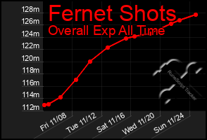 Total Graph of Fernet Shots