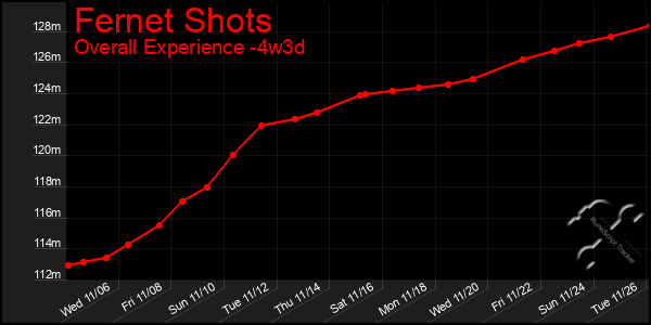 Last 31 Days Graph of Fernet Shots