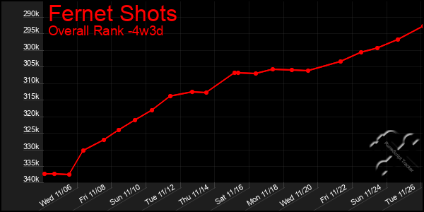 Last 31 Days Graph of Fernet Shots