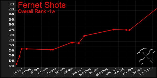 Last 7 Days Graph of Fernet Shots