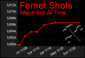 Total Graph of Fernet Shots