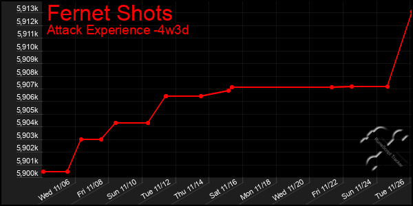 Last 31 Days Graph of Fernet Shots