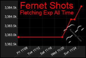 Total Graph of Fernet Shots