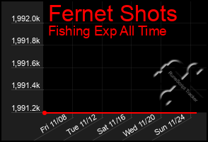 Total Graph of Fernet Shots