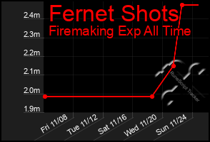 Total Graph of Fernet Shots