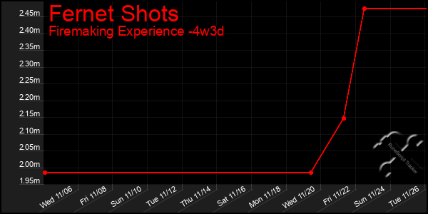 Last 31 Days Graph of Fernet Shots