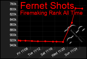 Total Graph of Fernet Shots