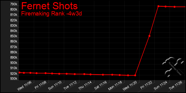 Last 31 Days Graph of Fernet Shots