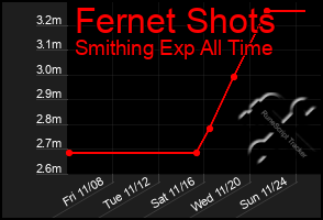 Total Graph of Fernet Shots