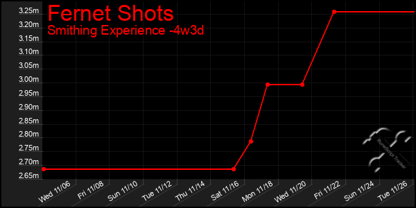 Last 31 Days Graph of Fernet Shots