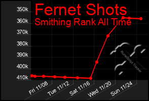 Total Graph of Fernet Shots