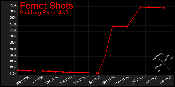 Last 31 Days Graph of Fernet Shots