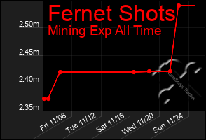 Total Graph of Fernet Shots