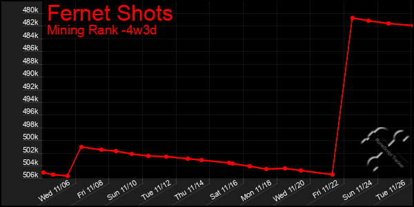 Last 31 Days Graph of Fernet Shots