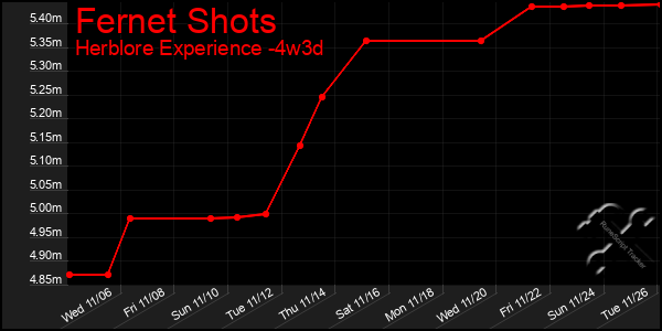 Last 31 Days Graph of Fernet Shots