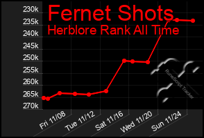 Total Graph of Fernet Shots