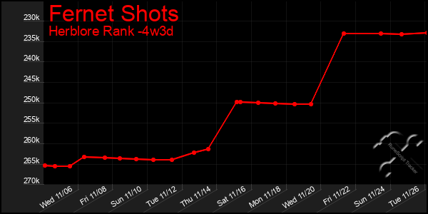 Last 31 Days Graph of Fernet Shots