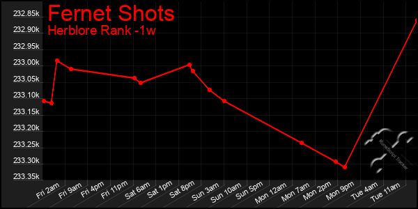 Last 7 Days Graph of Fernet Shots