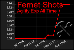 Total Graph of Fernet Shots