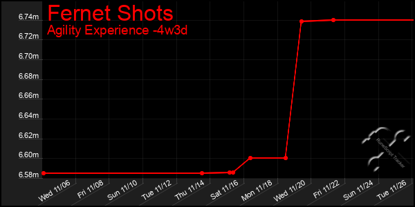 Last 31 Days Graph of Fernet Shots