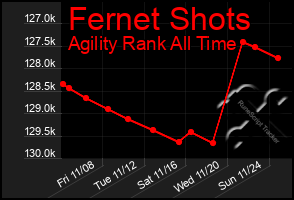 Total Graph of Fernet Shots