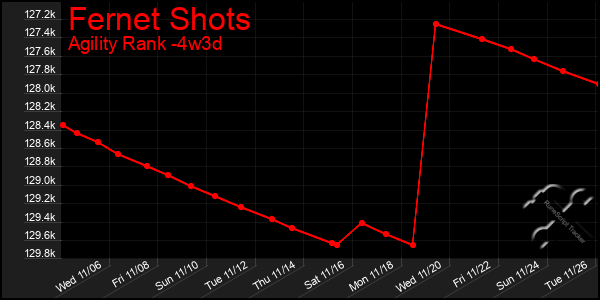 Last 31 Days Graph of Fernet Shots