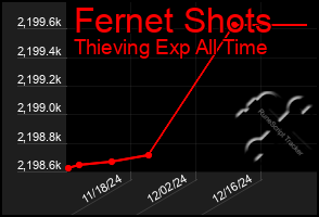 Total Graph of Fernet Shots