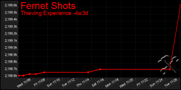 Last 31 Days Graph of Fernet Shots