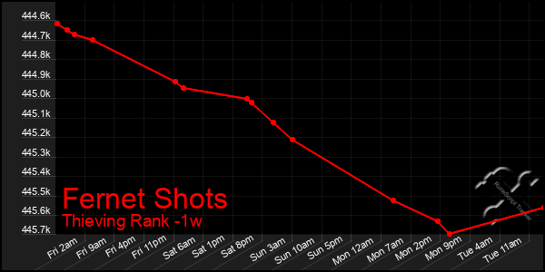 Last 7 Days Graph of Fernet Shots