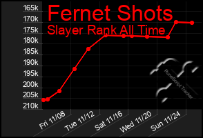 Total Graph of Fernet Shots