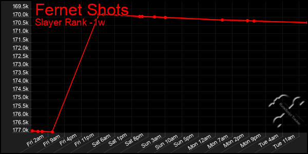 Last 7 Days Graph of Fernet Shots