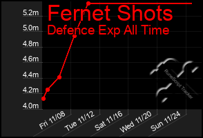 Total Graph of Fernet Shots