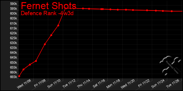 Last 31 Days Graph of Fernet Shots