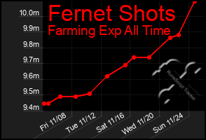 Total Graph of Fernet Shots