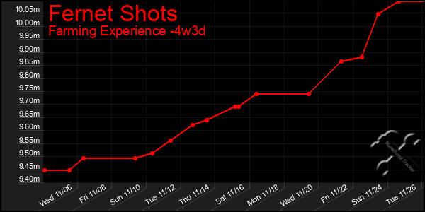 Last 31 Days Graph of Fernet Shots