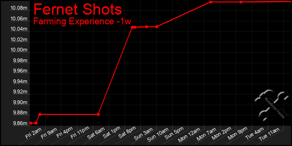 Last 7 Days Graph of Fernet Shots