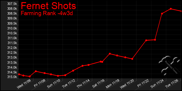 Last 31 Days Graph of Fernet Shots