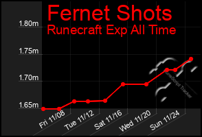 Total Graph of Fernet Shots