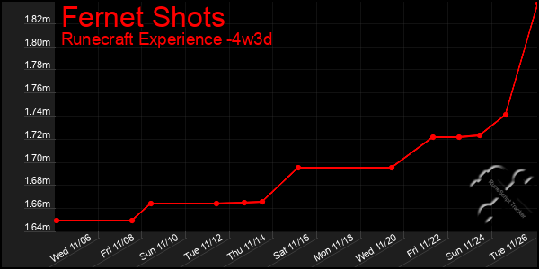 Last 31 Days Graph of Fernet Shots