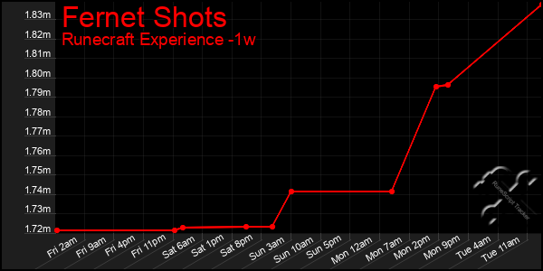 Last 7 Days Graph of Fernet Shots